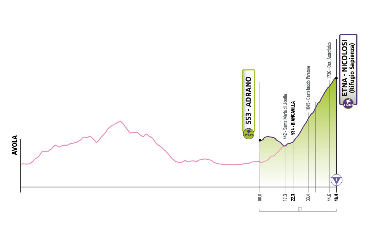 Tappa 1 del Giro-E 2022: Adrano, Etna