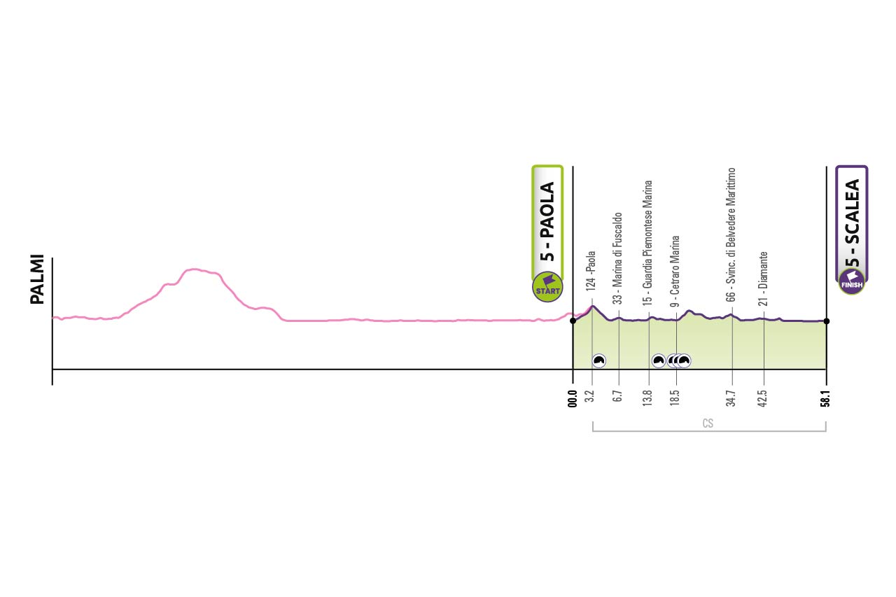 Tappa 3 del Giro-E 2022: Paola, Scalea (Riviera dei Cedri)