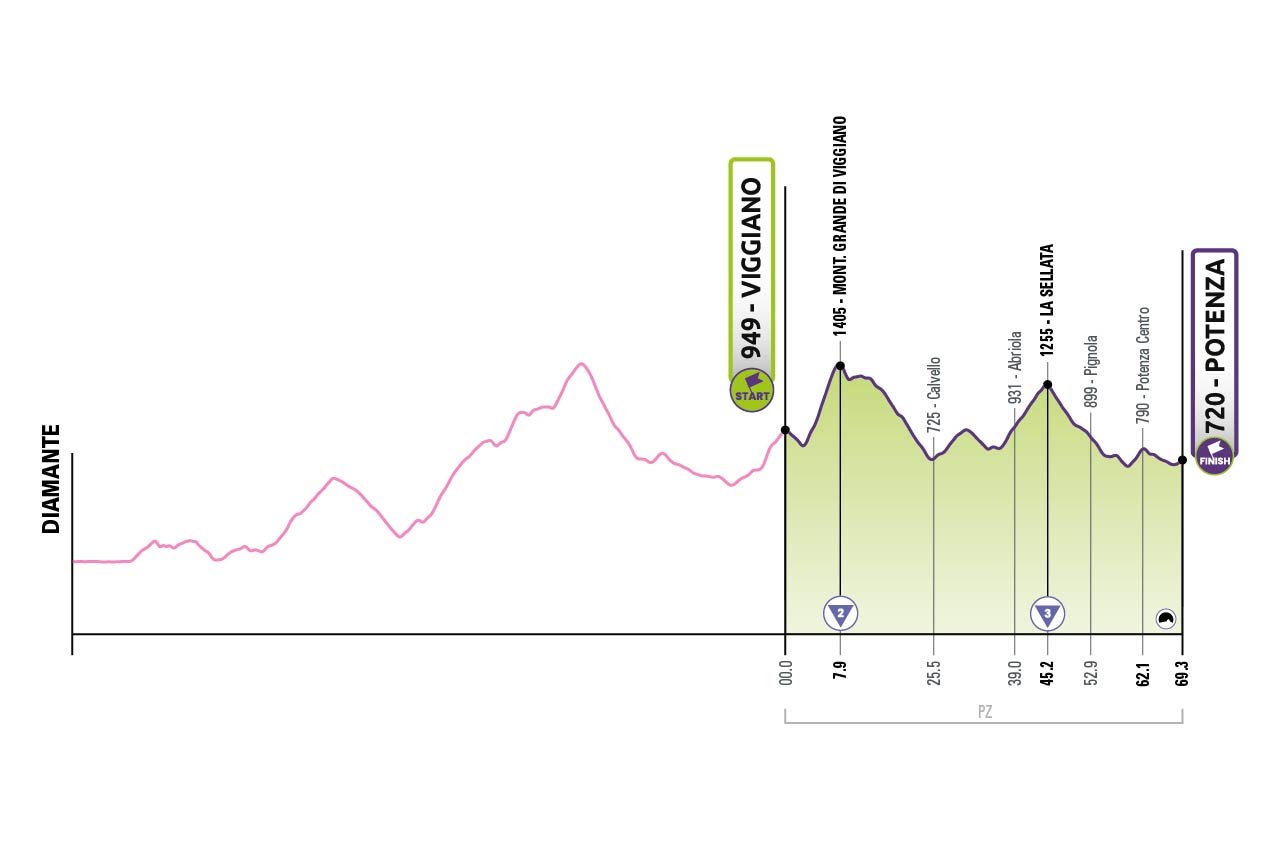 Tappa 4 del Giro-E 2022: Viggiano, Potenza