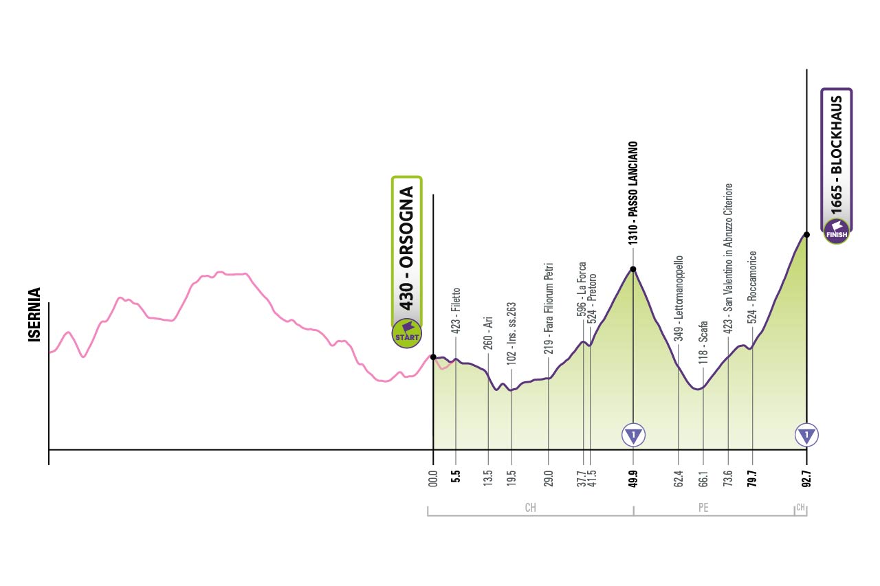 Tappa 6 del Giro-E 2022: Orsogna, Blockhaus