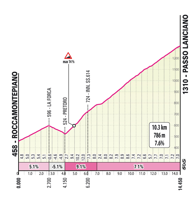 Tappa 6 del Giro-E 2022: Orsogna, Blockhaus