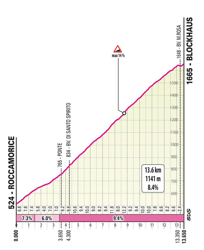 Tappa 6 del Giro-E 2022: Orsogna, Blockhaus