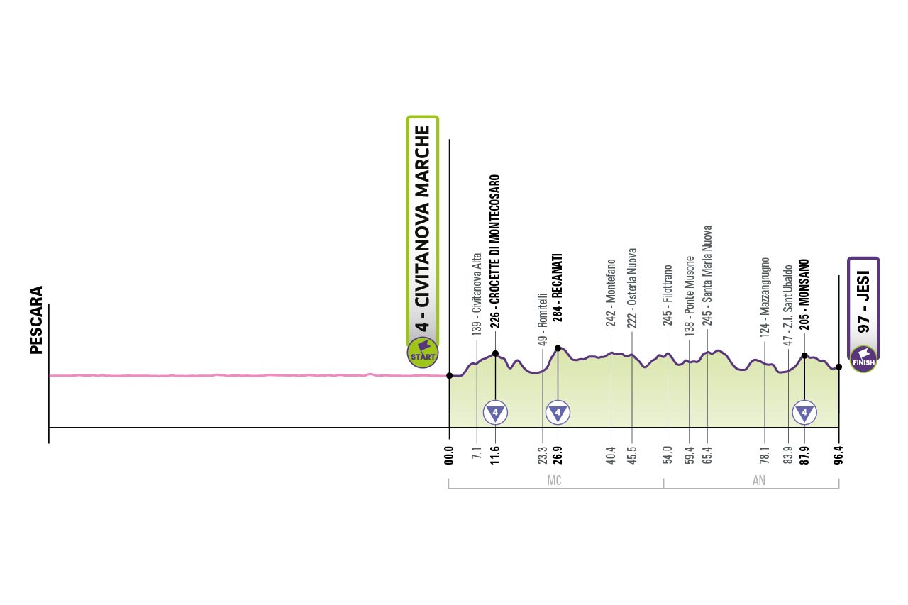 Tappa 7 del Giro-E 2022: Civitanova Marche, Jesi