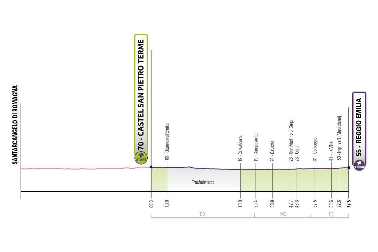 Tappa 8 del Giro-E 2022: Castel San Pietro Terme, Reggio Emilia