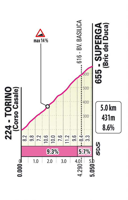 Tappa 11 del Giro-E 2022: Torino, Torino