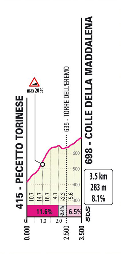 Tappa 11 del Giro-E 2022: Torino, Torino