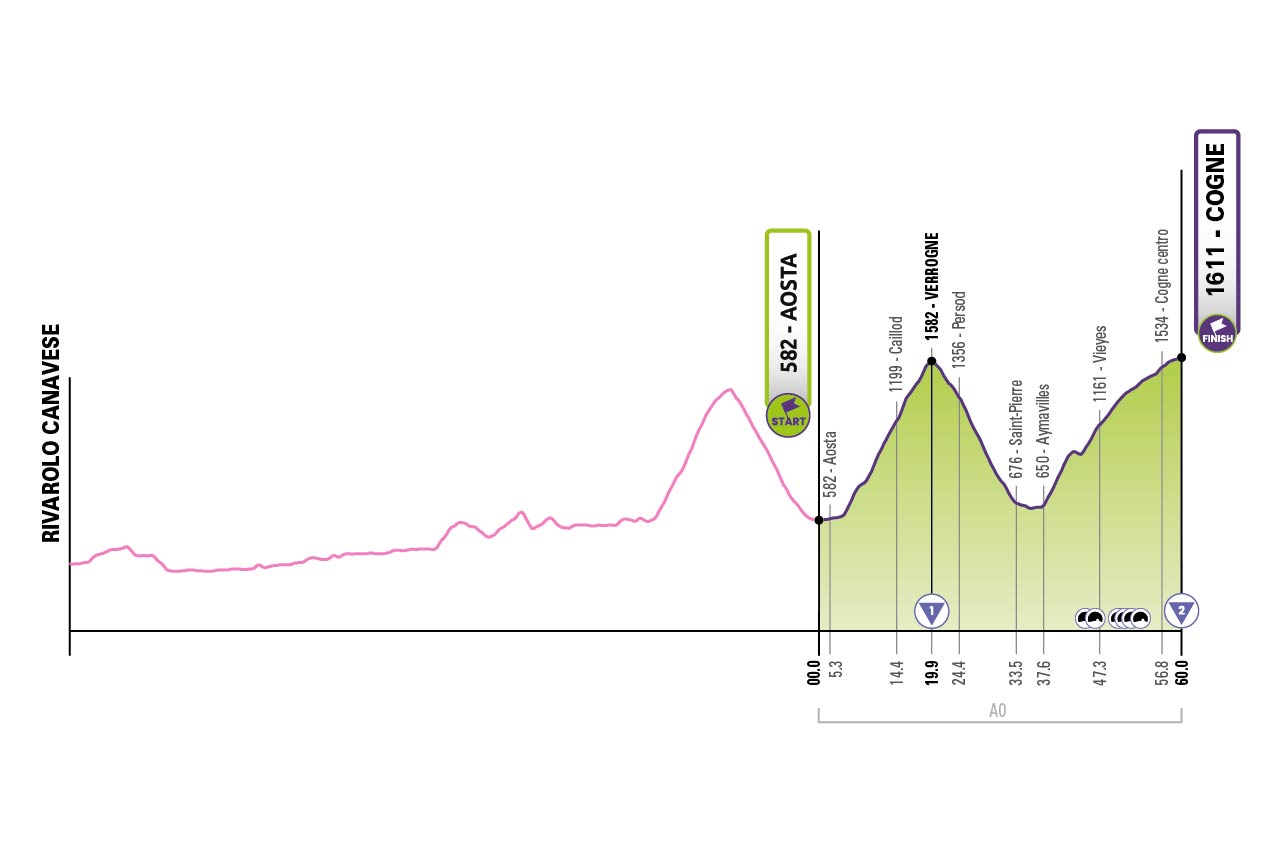 Tappa 12 del Giro-E 2022: Aosta, Cogne