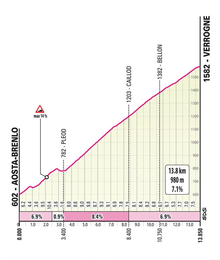 Tappa 12 del Giro-E 2022: Aosta, Cogne