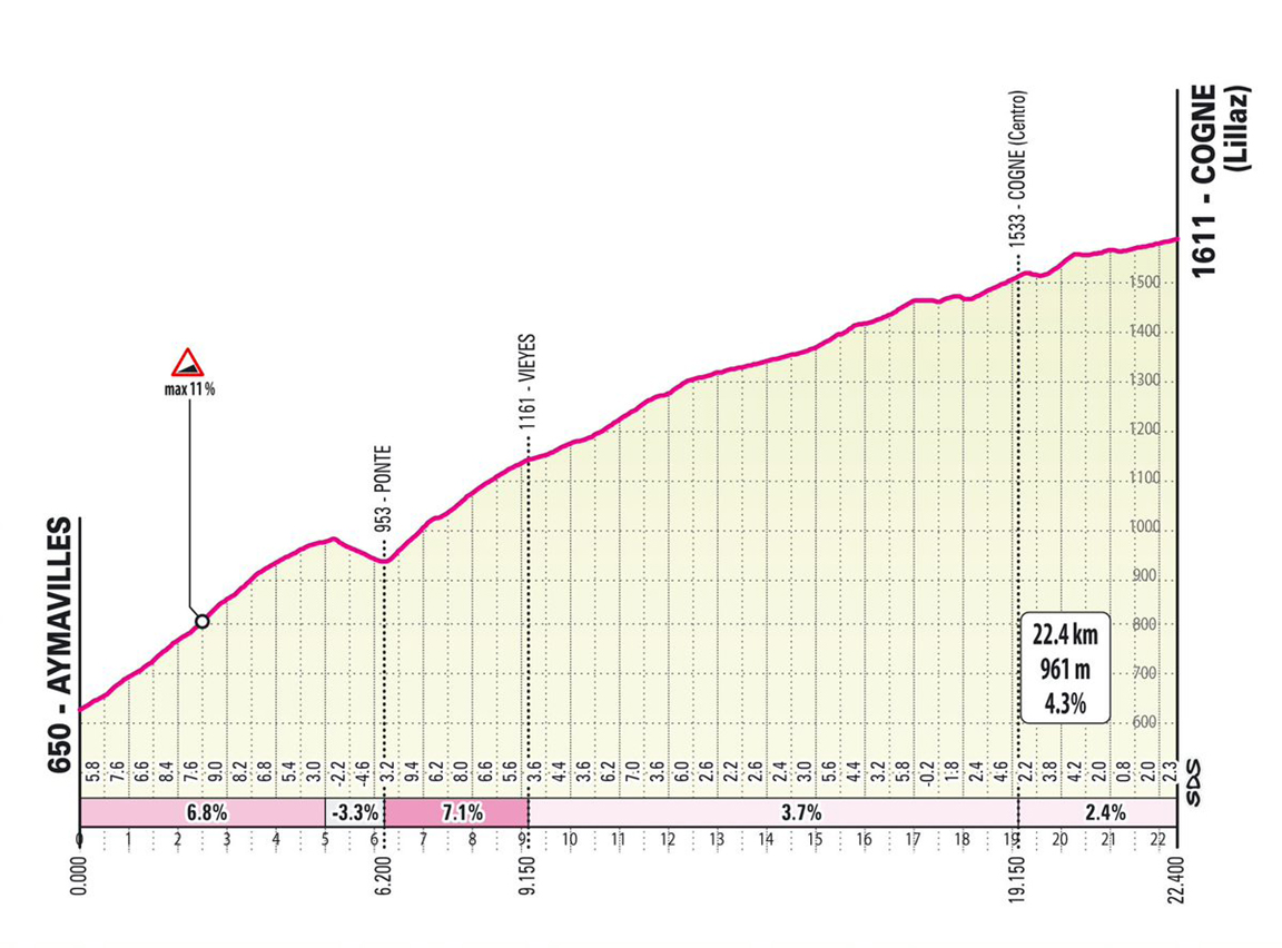 Tappa 12 del Giro-E 2022: Aosta, Cogne