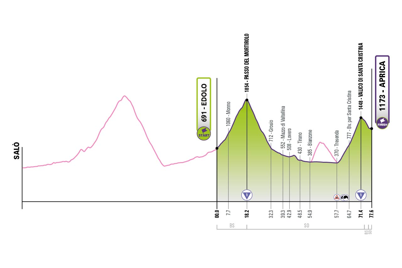 Tappa 13 del Giro-E 2022: Edolo, Aprica (Sforzato Wine Stage)