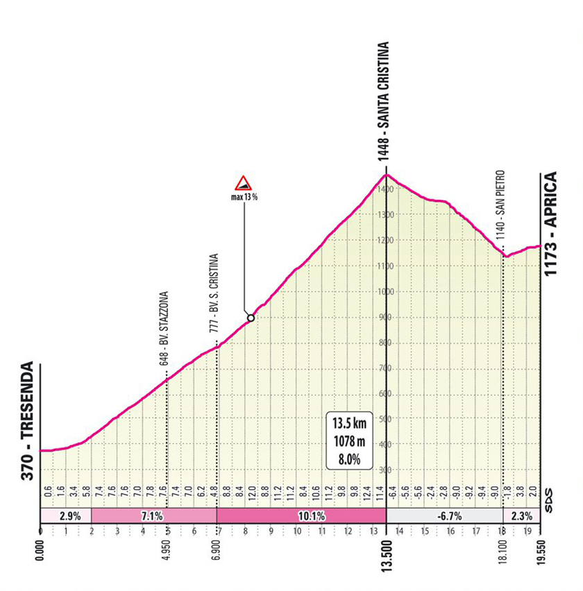 Tappa 13 del Giro-E 2022: Edolo, Aprica (Sforzato Wine Stage)