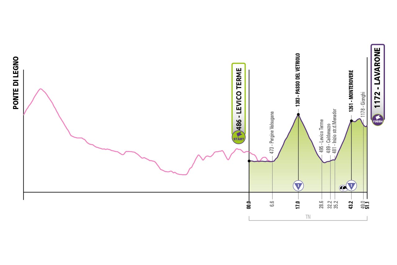 Tappa 14 del Giro-E 2022: Levico Terme, Lavarone