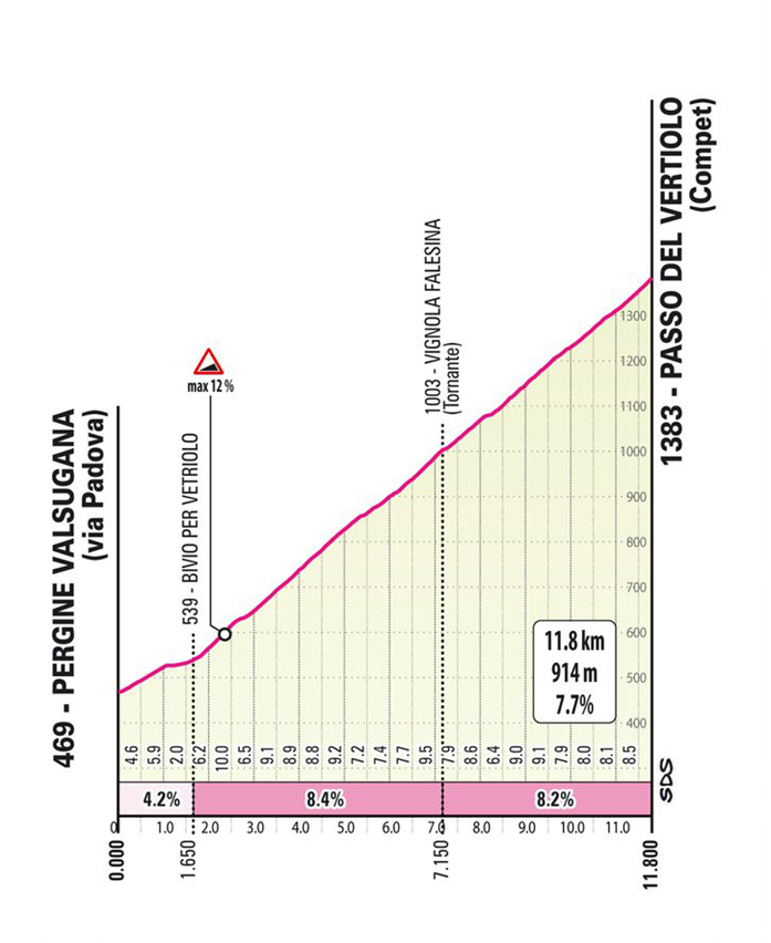 Tappa 14 del Giro-E 2022: Levico Terme, Lavarone