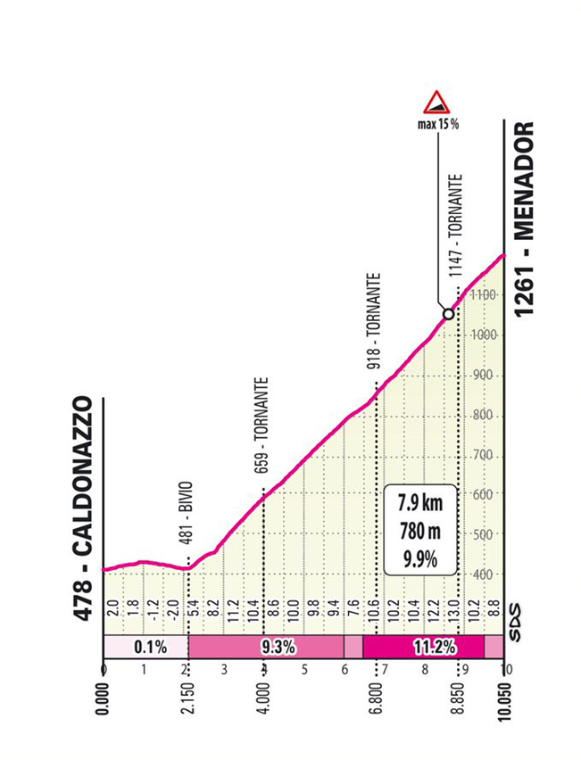 Tappa 14 del Giro-E 2022: Levico Terme, Lavarone