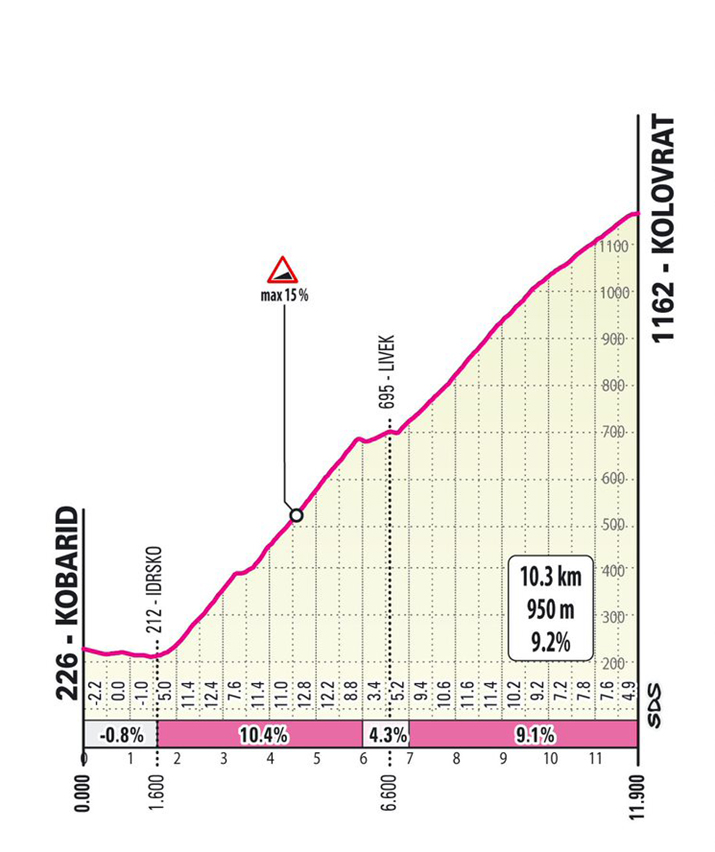 Tappa 16 del Giro-E 2022: Kobarid, Santuario Castelmonte