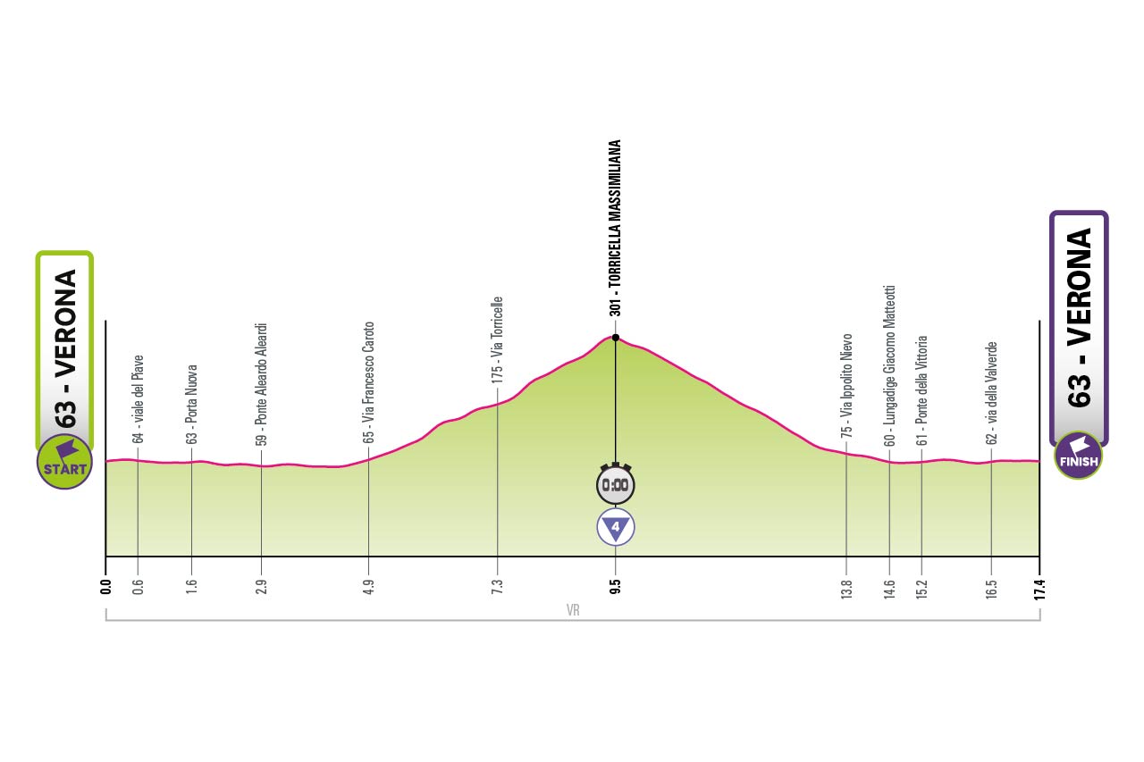 Tappa 18 del Giro-E 2022: Verona, Verona (ITT)