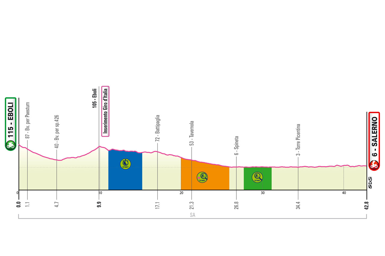 Altimetria/Profile Tappa 5 Giro-E Enel X Way 2023