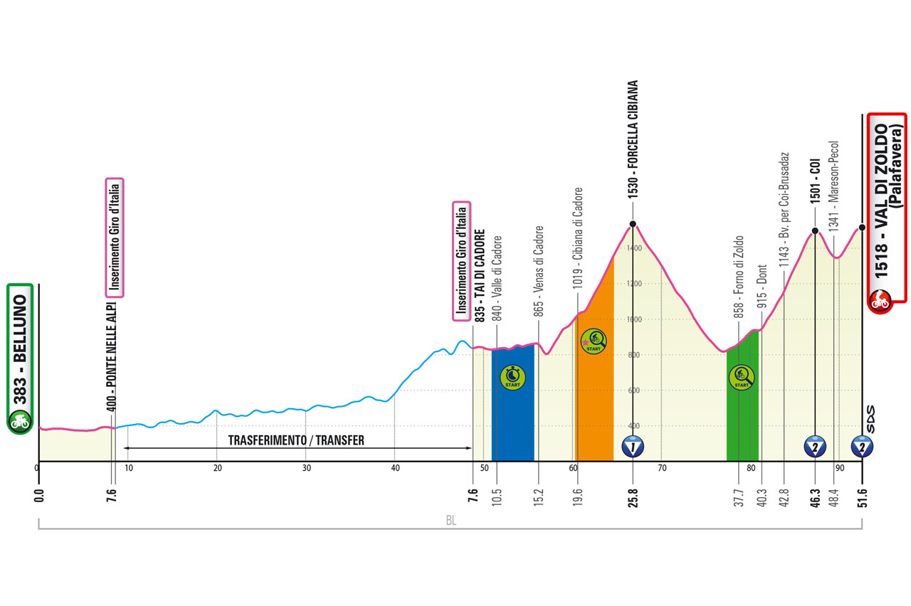 Altimetria/Profile Tappa 18 Giro-E Enel X Way 2023