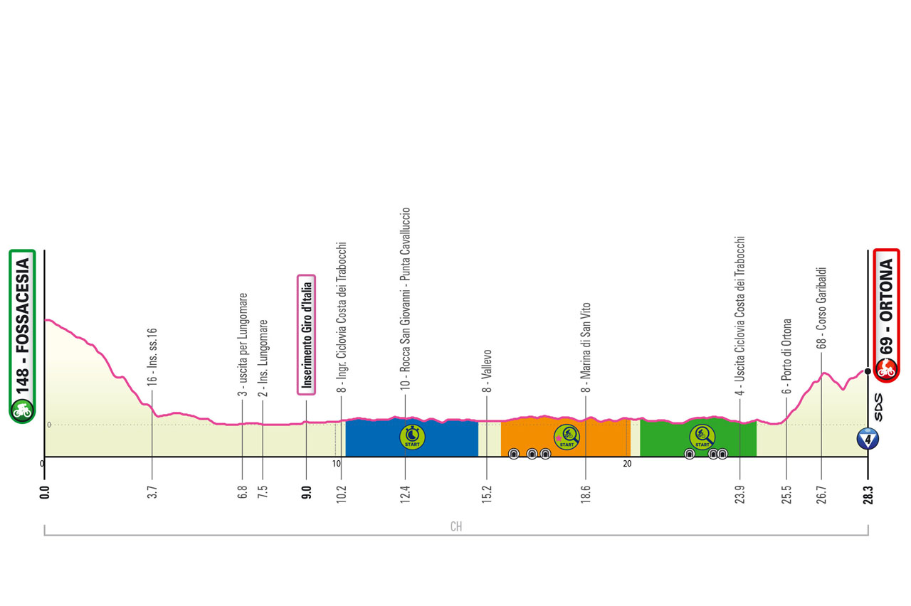 Altimetria/Profile Tappa 1 Giro-E Enel X Way 2023