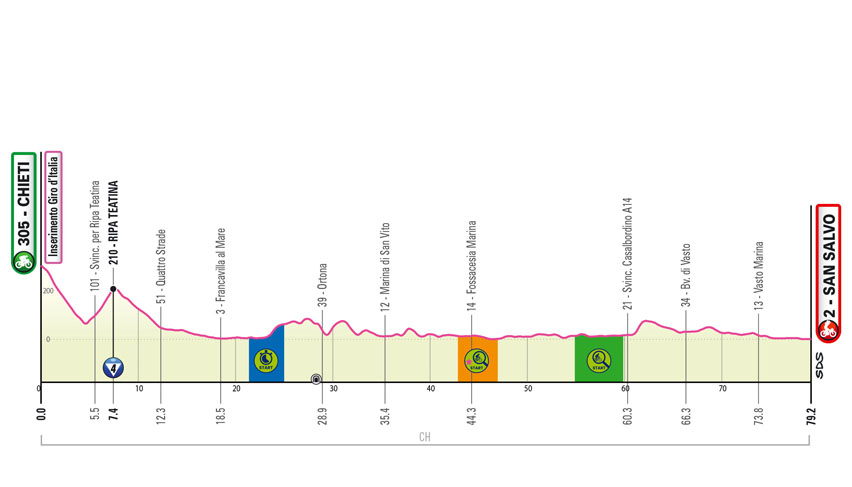 Altimetria/Profile Tappa 2 Giro-E Enel X Way 2023