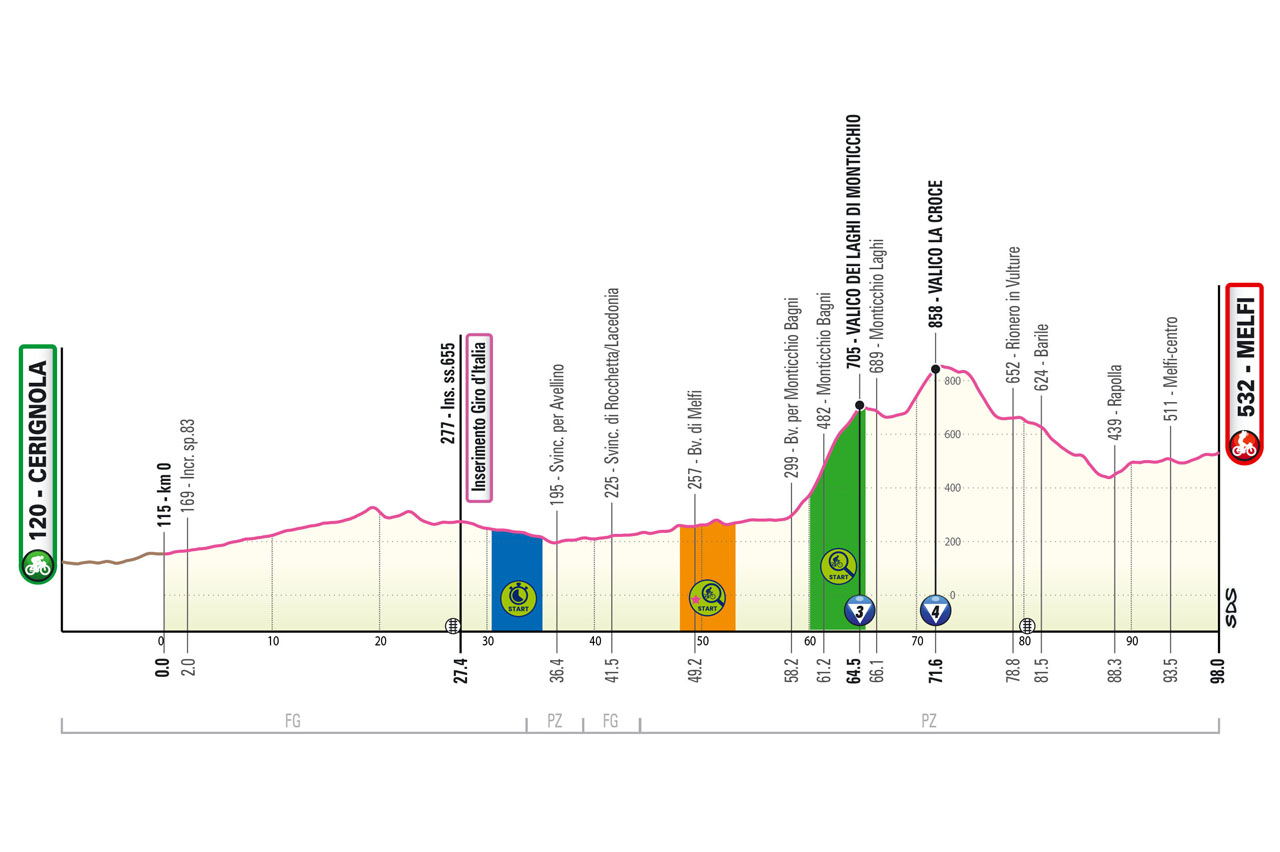 Altimetria/Profile Tappa 3 Giro-E Enel X Way 2023