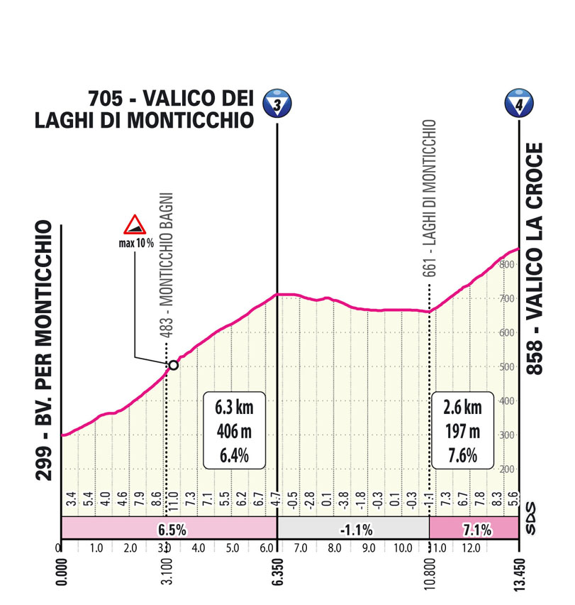 Salita Monticchio/Climb Monticchio Tappa 3 Giro-E Enel X Way 2023