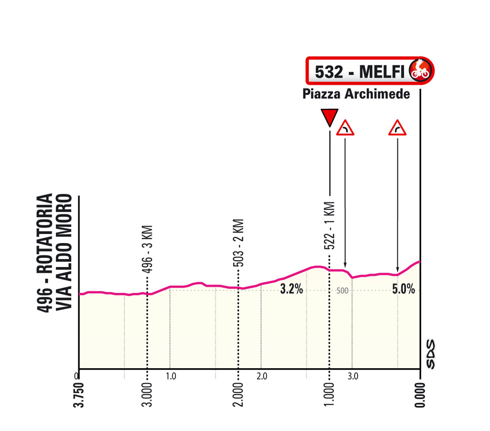 Ultimi KM/Last KM Tappa 3 Giro-E Enel X Way 2023