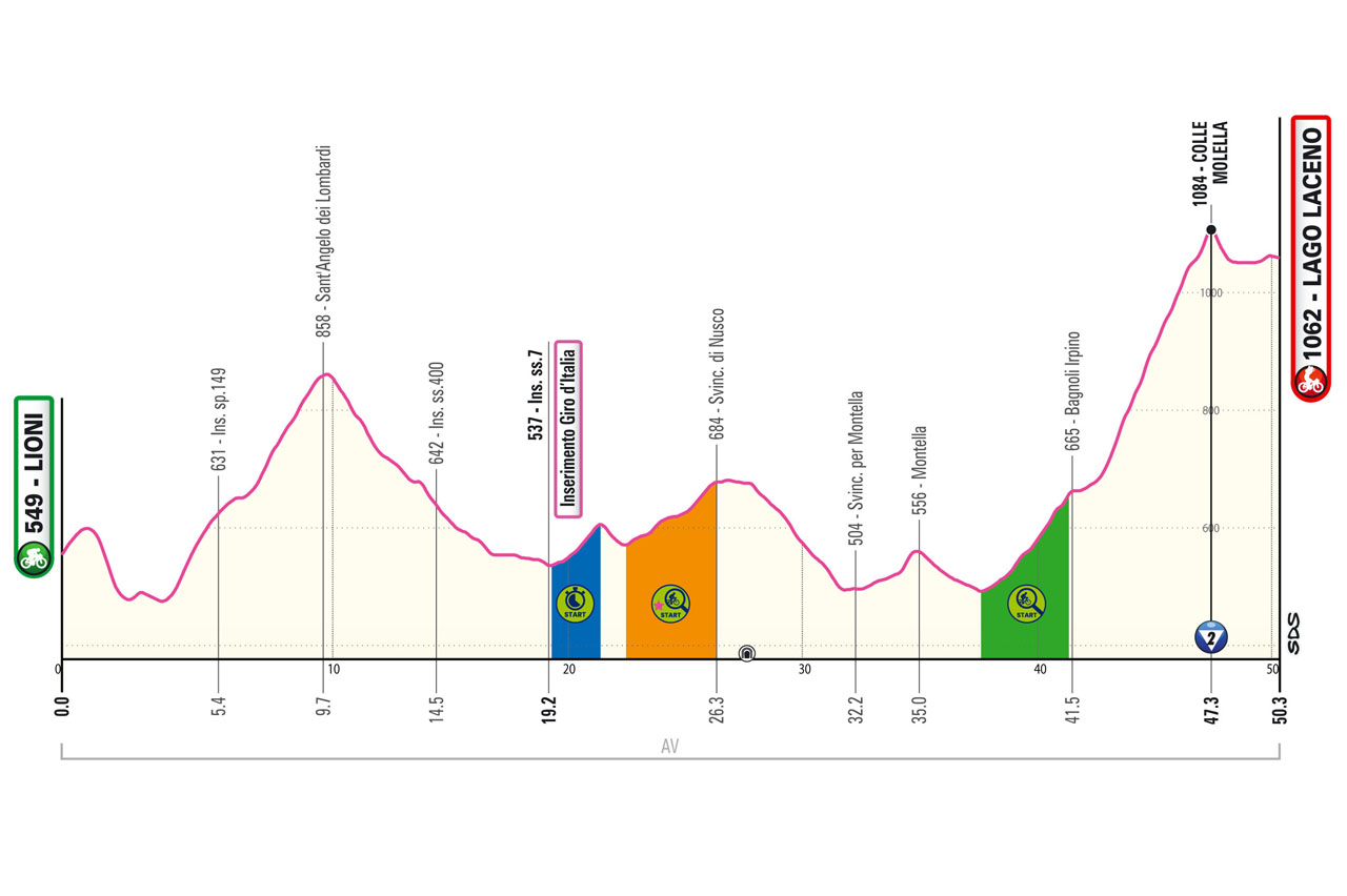 Altimetria/Profile Tappa 4 Giro-E Enel X Way 2023