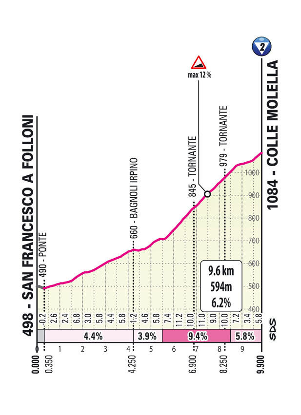Salita Colle Molella/Climb Colle Molella Tappa 4 Giro-E Enel X Way 2023