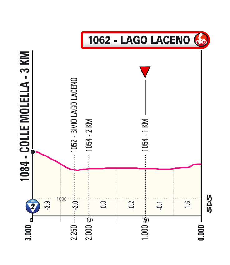 Ultimi KM/Last KM Tappa 4 Giro-E Enel X Way 2023