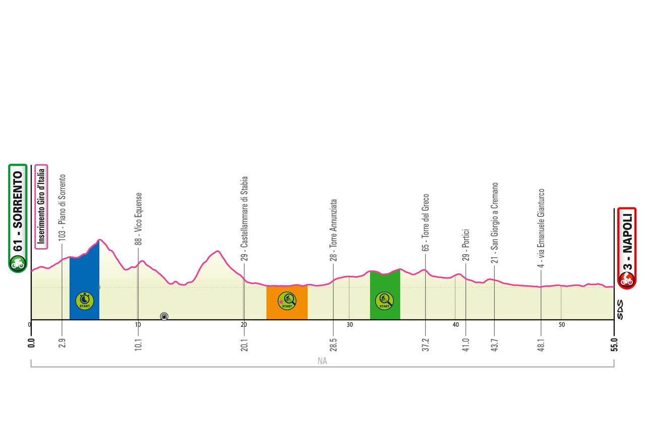 Altimetria/Profile Tappa 6 Giro-E Enel X Way 2023