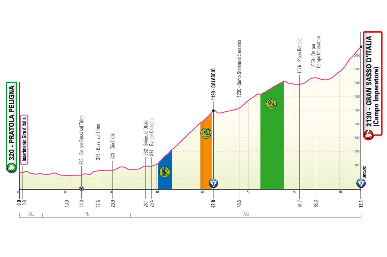 Altimetria/Profile Tappa 7 Giro-E Enel X Way 2023
