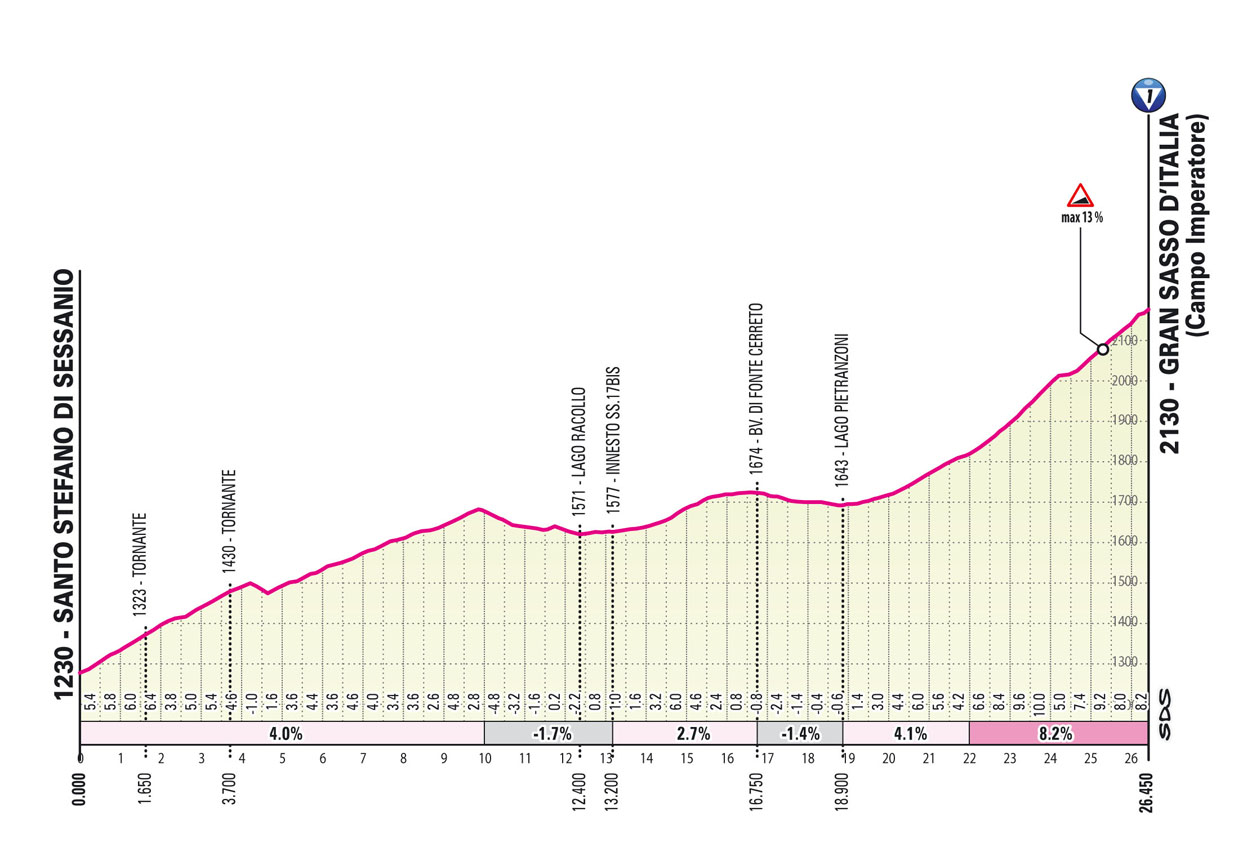 Salita Campo Imperatore/Climb Campo Imperatore Tappa 7 Giro-E Enel X Way 2023