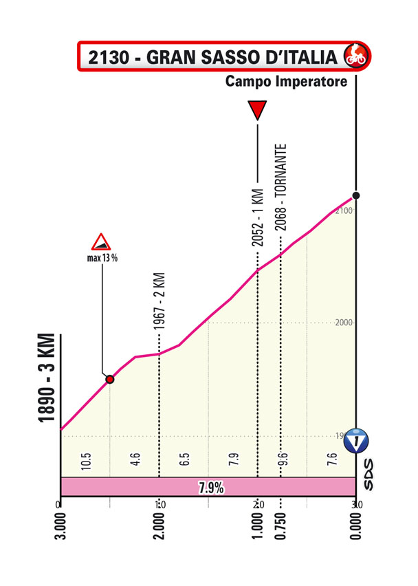 Ultimi KM/Last KM Tappa 7 Giro-E Enel X Way 2023