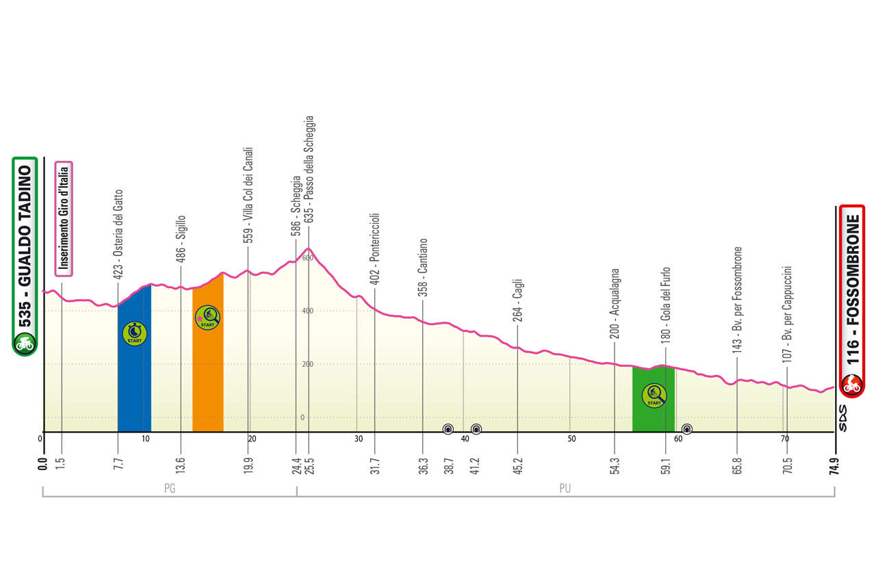 Altimetria/Profile Tappa 8 Giro-E Enel X Way 2023