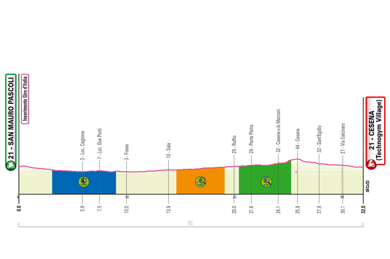 Altimetria/Profile Tappa 9 Giro-E Enel X Way 2023