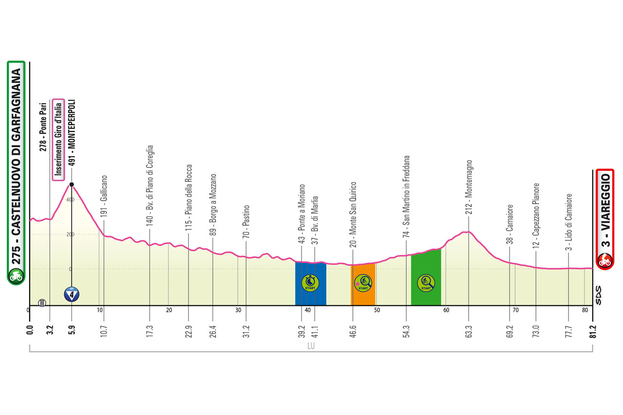 Altimetria/Profile Tappa 10 Giro-E Enel X Way 2023