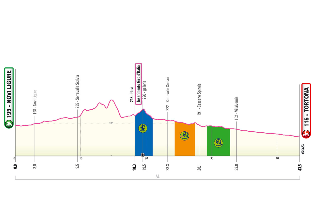 Altimetria/Profile Tappa 11 Giro-E Enel X Way 2023