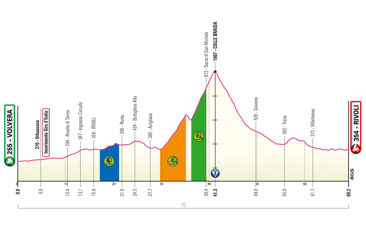 Altimetria/Profile Tappa 12 Giro-E Enel X Way 2023