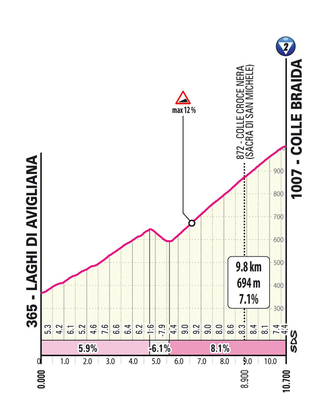 Salita Braida/Climb Braida Tappa 12 Giro-E Enel X Way 2023