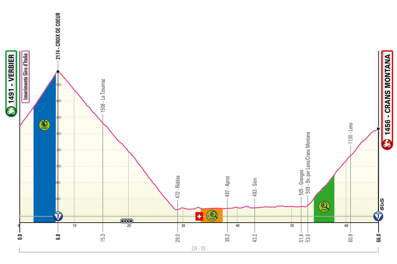 Altimetria/Profile Tappa 13 Giro-E Enel X Way 2023