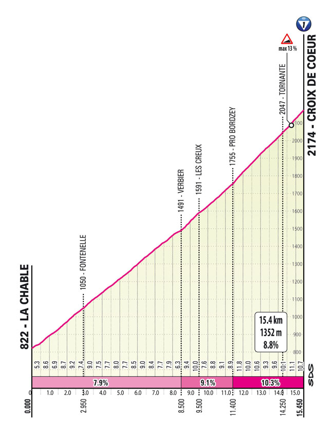 Salita Croix de Coeur/Climb Croix de Coeur Tappa 13 Giro-E Enel X Way 2023