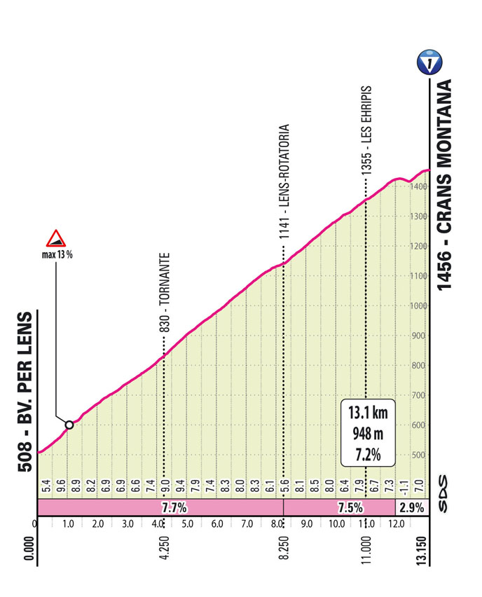 Salita Crans Montana/Climb Crans Montana Tappa 13 Giro-E Enel X Way 2023