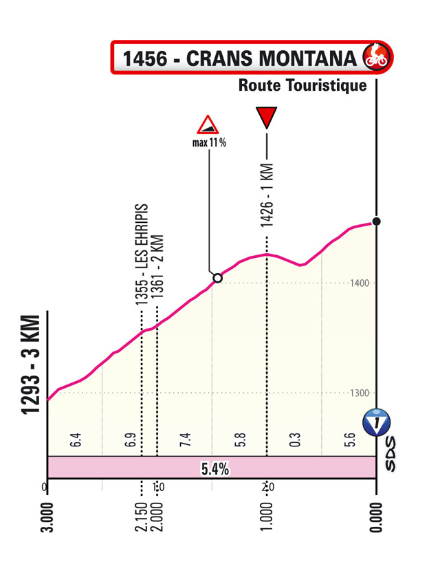 Ultimi KM/Last KM Tappa 13 Giro-E Enel X Way 2023