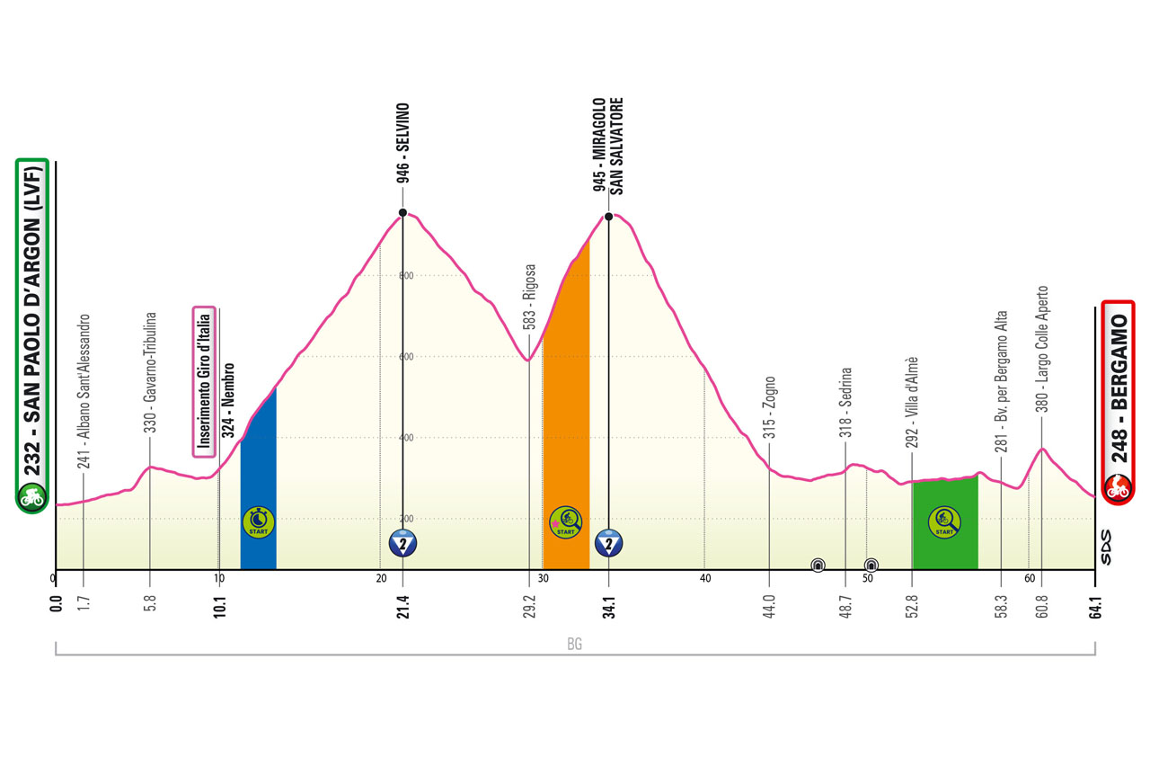 Altimetria/Profile Tappa 15 Giro-E Enel X Way 2023