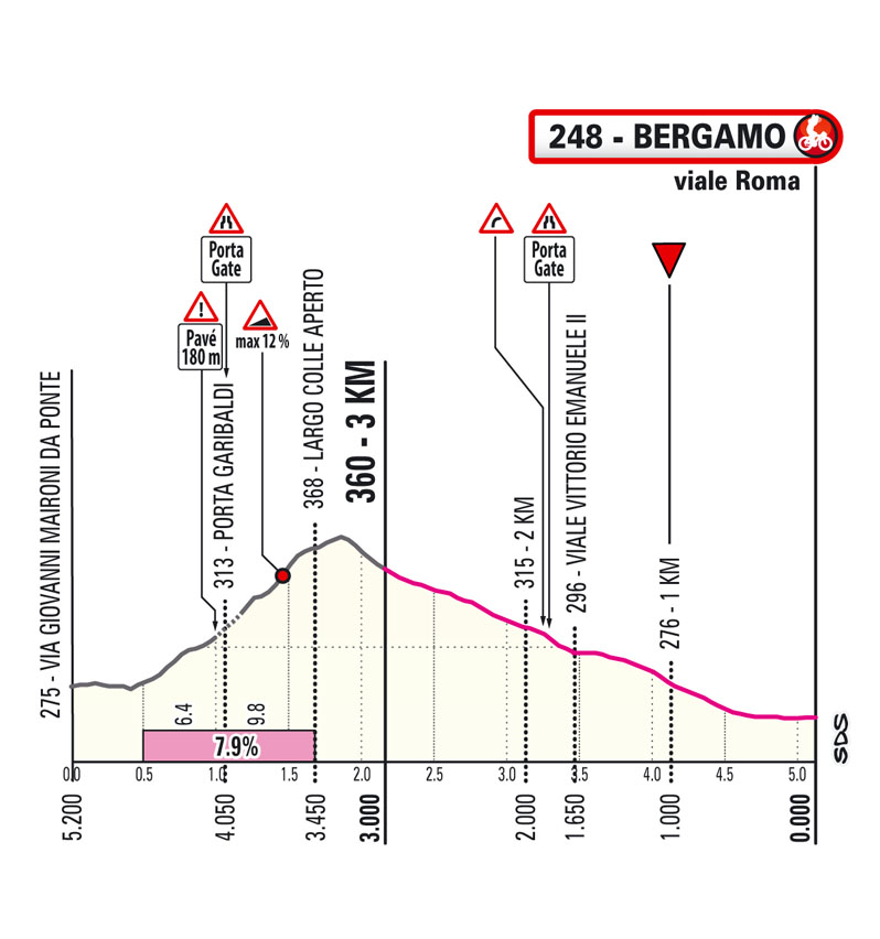 Ultimi KM/Last KM Tappa 15 Giro-E Enel X Way 2023