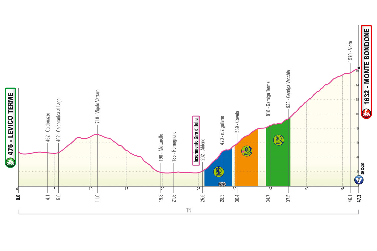 Altimetria/Profile Tappa 16 Giro-E Enel X Way 2023