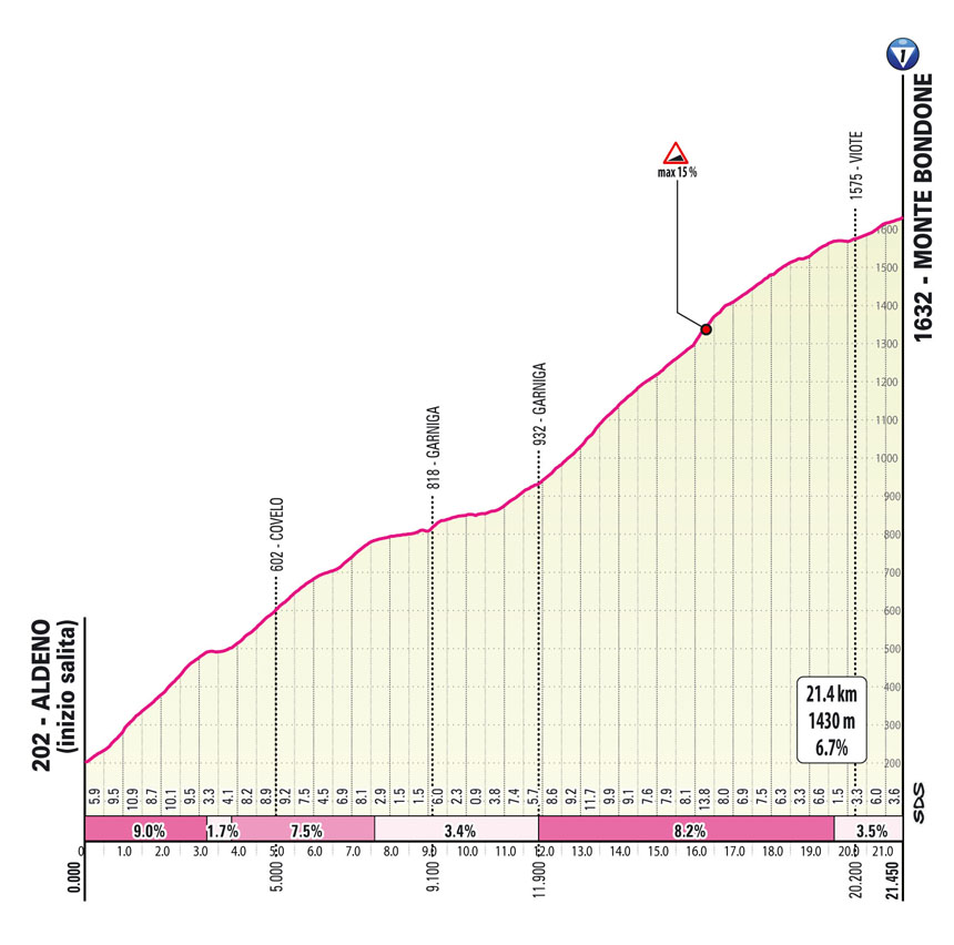Salita Bondone/Climb Bondone Tappa 16 Giro-E Enel X Way 2023