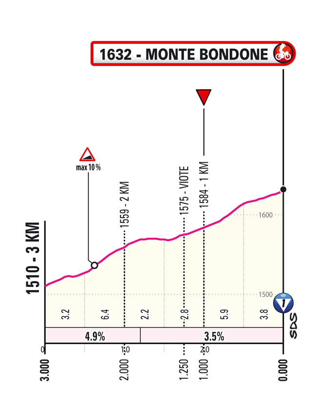 Ultimi KM/Last KM Tappa 16 Giro-E Enel X Way 2023