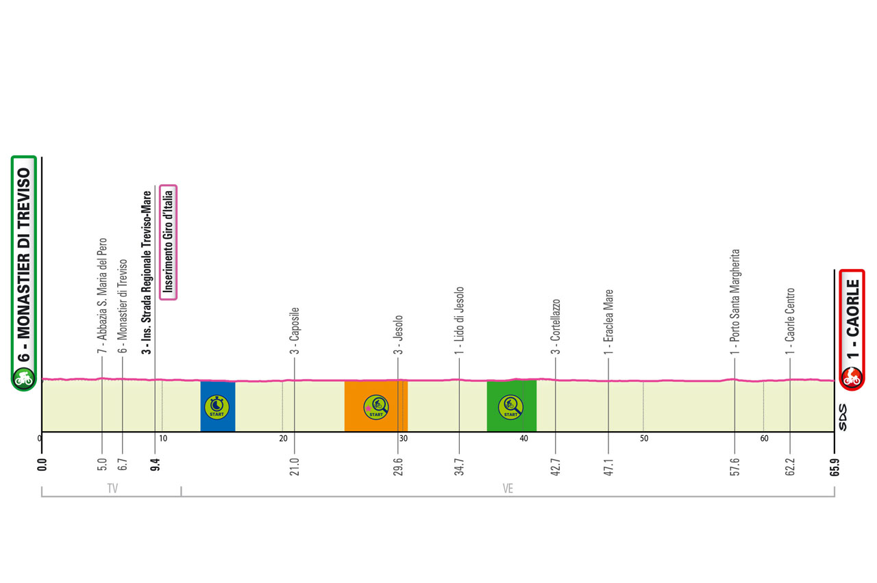 Altimetria/Profile Tappa 17 Giro-E Enel X Way 2023